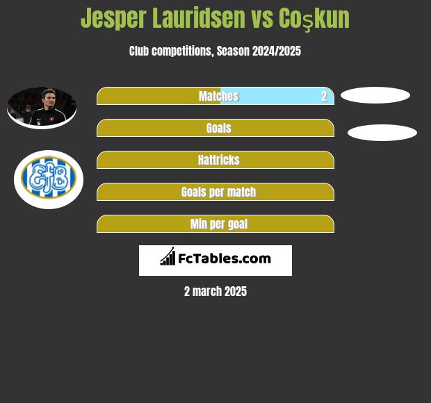 Jesper Lauridsen vs Coşkun h2h player stats