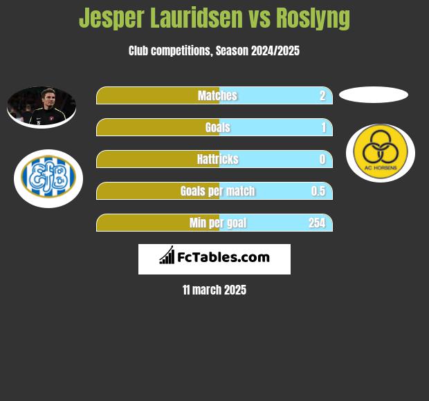 Jesper Lauridsen vs Roslyng h2h player stats