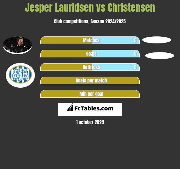 Jesper Lauridsen vs Christensen h2h player stats