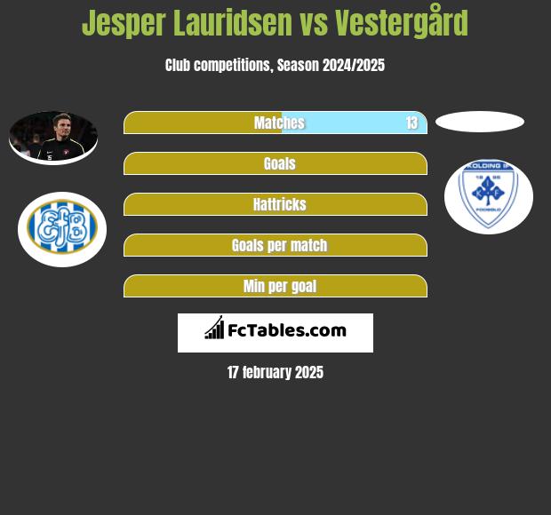 Jesper Lauridsen vs Vestergård h2h player stats