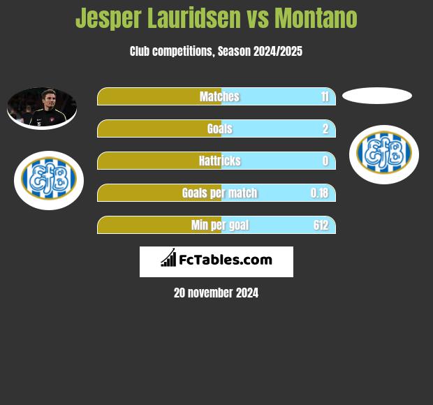 Jesper Lauridsen vs Montano h2h player stats