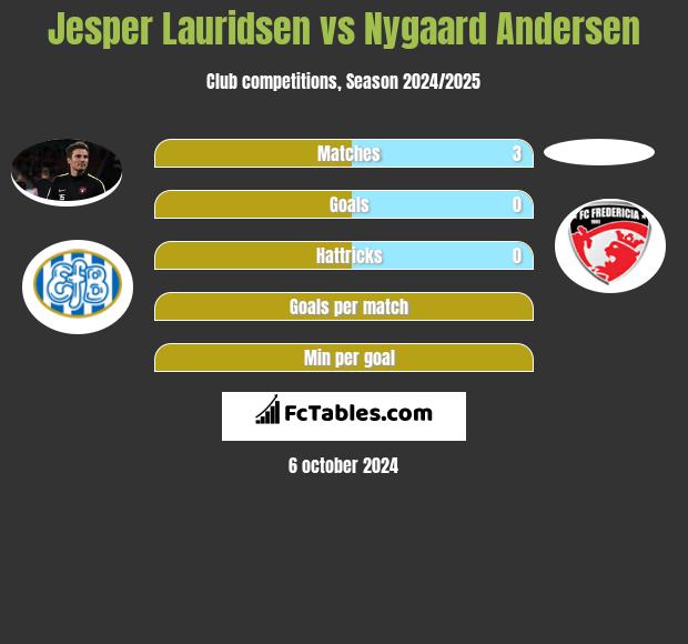 Jesper Lauridsen vs Nygaard Andersen h2h player stats