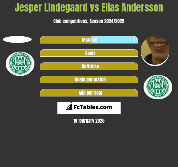 Jesper Lindegaard vs Elias Andersson h2h player stats