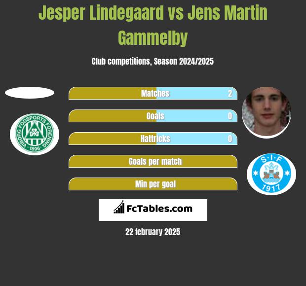 Jesper Lindegaard vs Jens Martin Gammelby h2h player stats