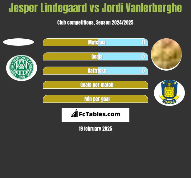 Jesper Lindegaard vs Jordi Vanlerberghe h2h player stats