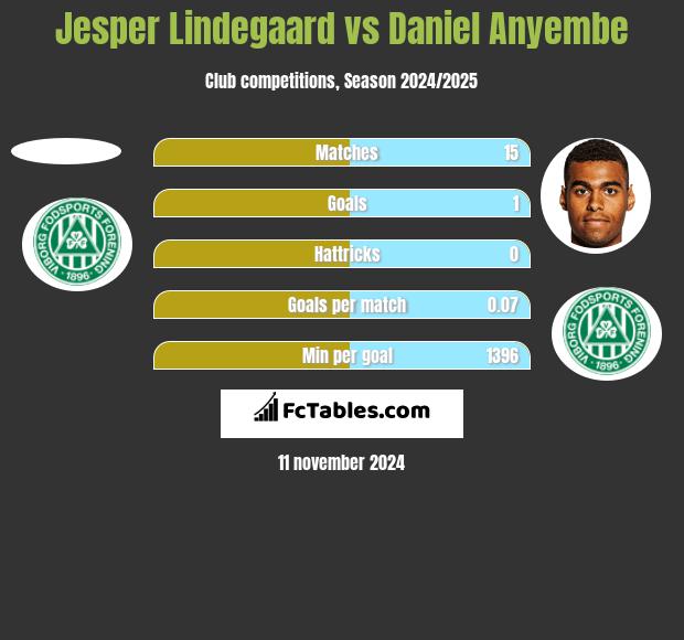 Jesper Lindegaard vs Daniel Anyembe h2h player stats