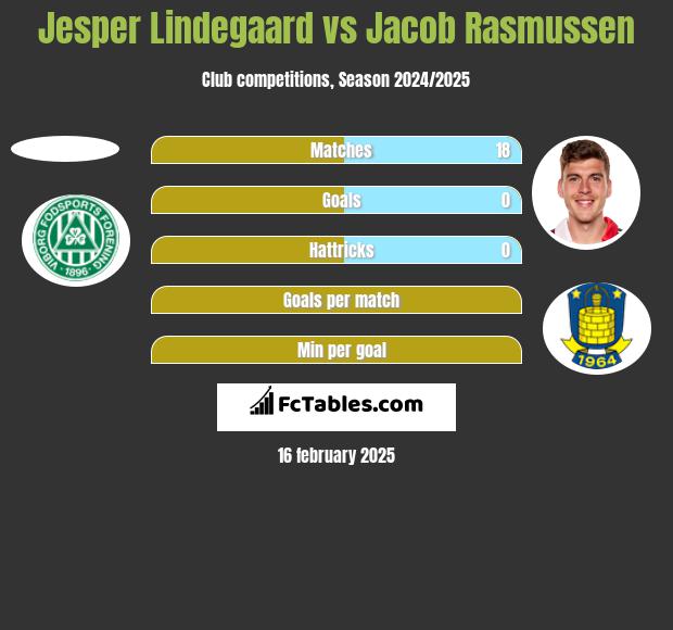 Jesper Lindegaard vs Jacob Rasmussen h2h player stats