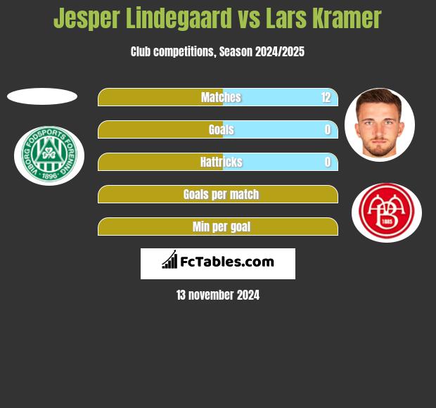 Jesper Lindegaard vs Lars Kramer h2h player stats