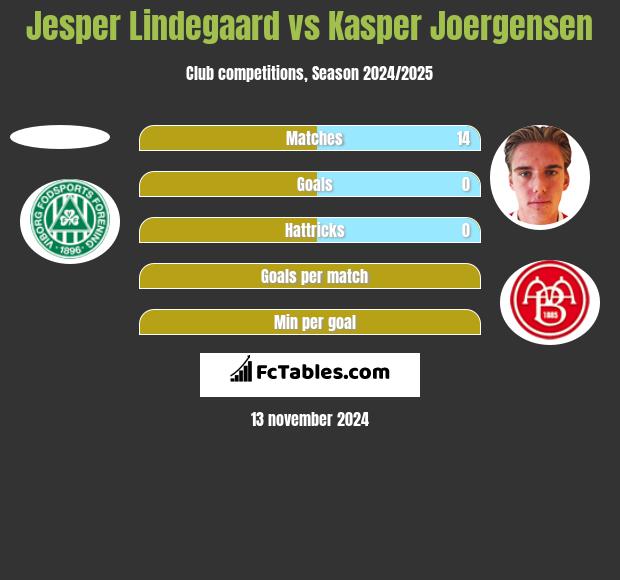 Jesper Lindegaard vs Kasper Joergensen h2h player stats