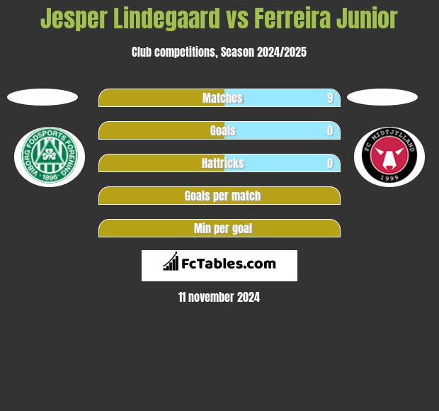 Jesper Lindegaard vs Ferreira Junior h2h player stats