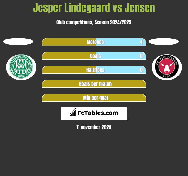 Jesper Lindegaard vs Jensen h2h player stats