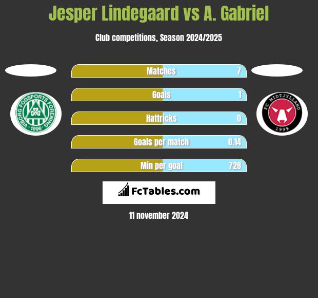 Jesper Lindegaard vs A. Gabriel h2h player stats