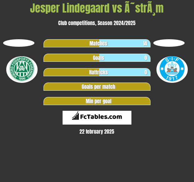 Jesper Lindegaard vs Ã˜strÃ¸m h2h player stats