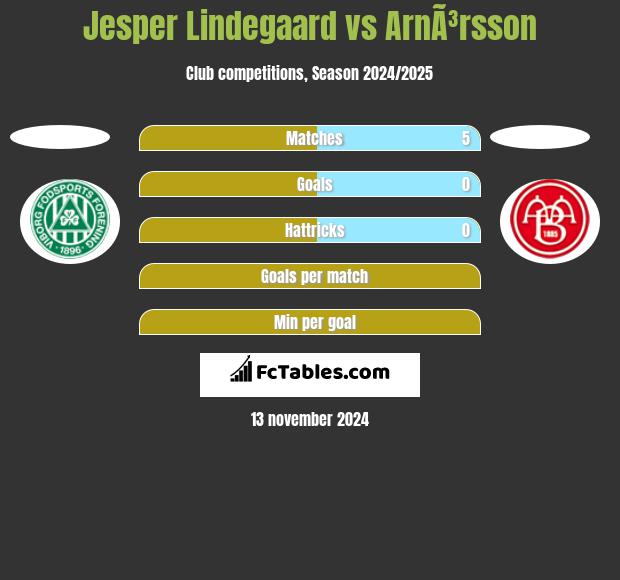 Jesper Lindegaard vs ArnÃ³rsson h2h player stats