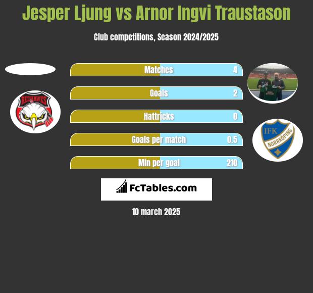 Jesper Ljung vs Arnor Ingvi Traustason h2h player stats