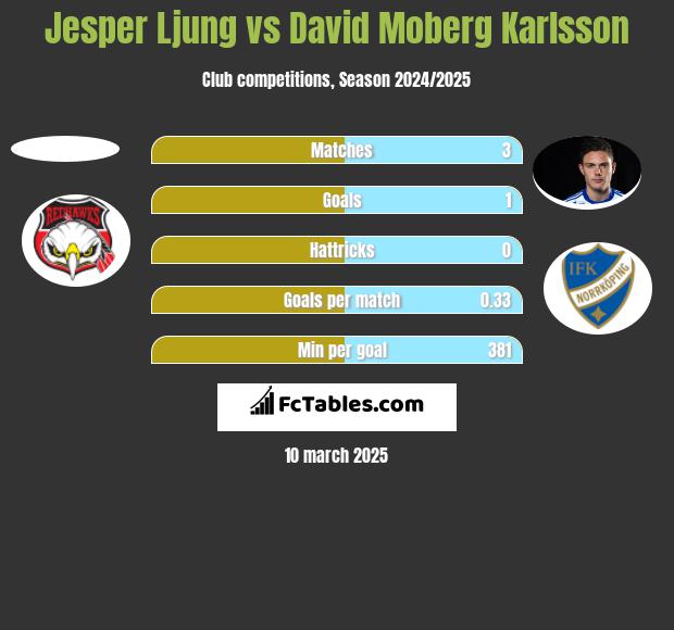 Jesper Ljung vs David Moberg Karlsson h2h player stats