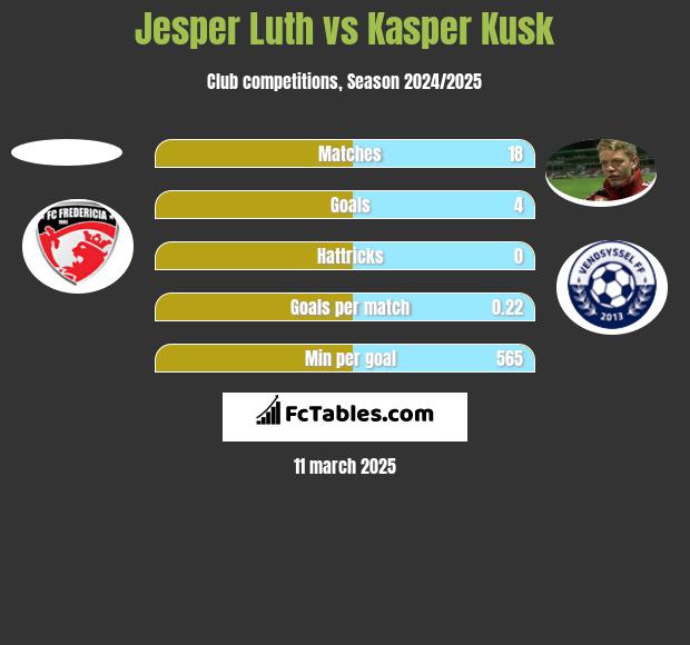 Jesper Luth vs Kasper Kusk h2h player stats