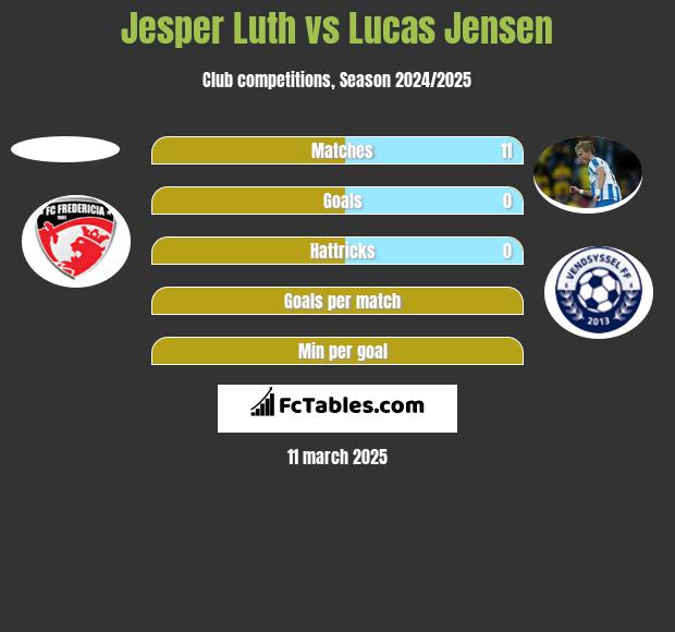 Jesper Luth vs Lucas Jensen h2h player stats