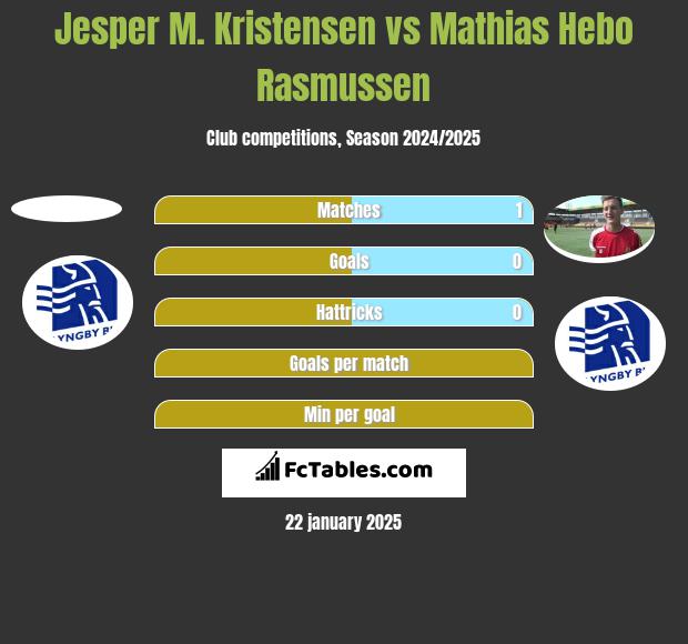 Jesper M. Kristensen vs Mathias Hebo Rasmussen h2h player stats