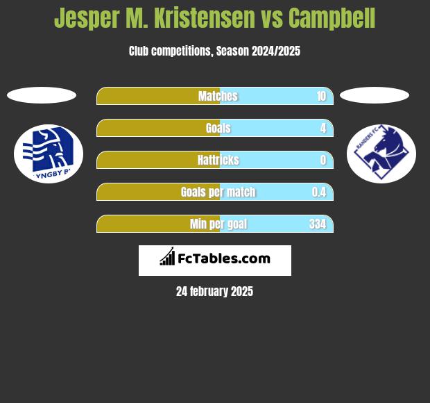 Jesper M. Kristensen vs Campbell h2h player stats