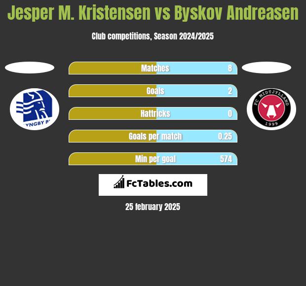 Jesper M. Kristensen vs Byskov Andreasen h2h player stats