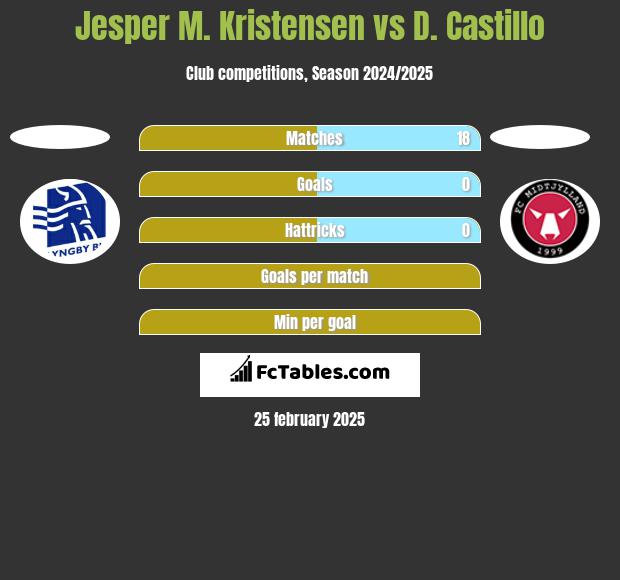 Jesper M. Kristensen vs D. Castillo h2h player stats