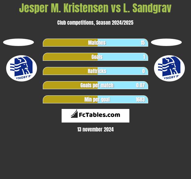 Jesper M. Kristensen vs L. Sandgrav h2h player stats