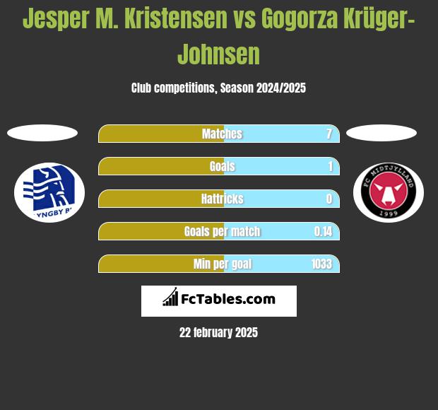 Jesper M. Kristensen vs Gogorza Krüger-Johnsen h2h player stats