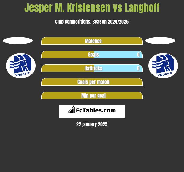 Jesper M. Kristensen vs Langhoff h2h player stats