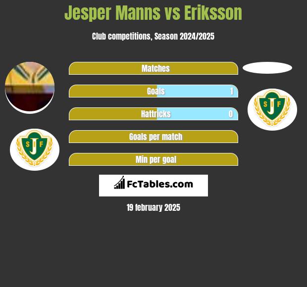 Jesper Manns vs Eriksson h2h player stats