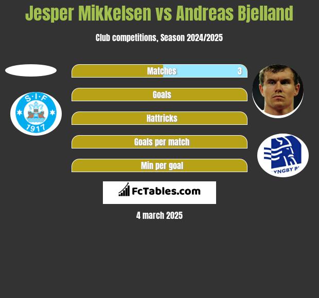 Jesper Mikkelsen vs Andreas Bjelland h2h player stats