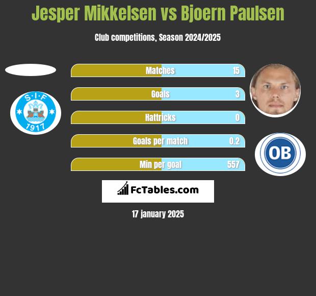 Jesper Mikkelsen vs Bjoern Paulsen h2h player stats