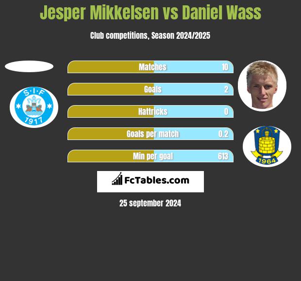 Jesper Mikkelsen vs Daniel Wass h2h player stats