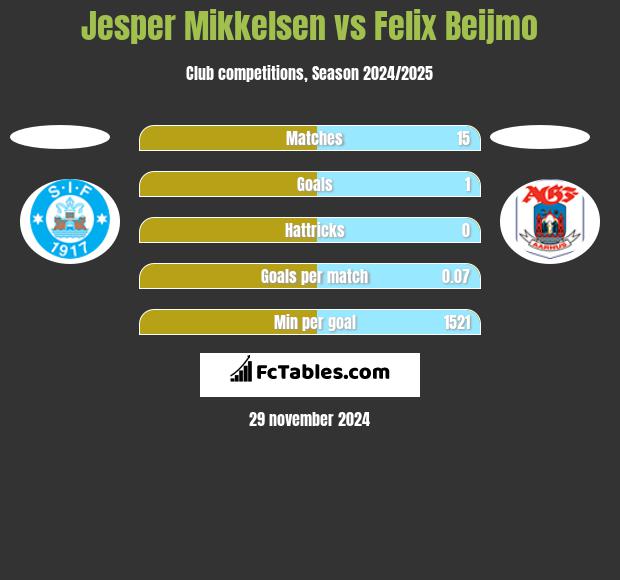 Jesper Mikkelsen vs Felix Beijmo h2h player stats