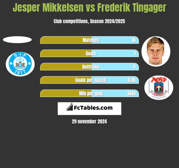 Jesper Mikkelsen vs Frederik Tingager h2h player stats