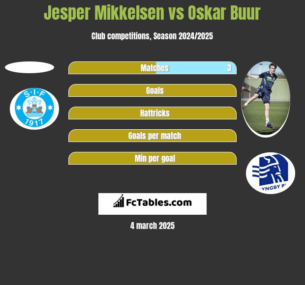 Jesper Mikkelsen vs Oskar Buur h2h player stats