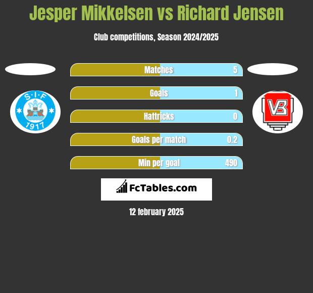 Jesper Mikkelsen vs Richard Jensen h2h player stats