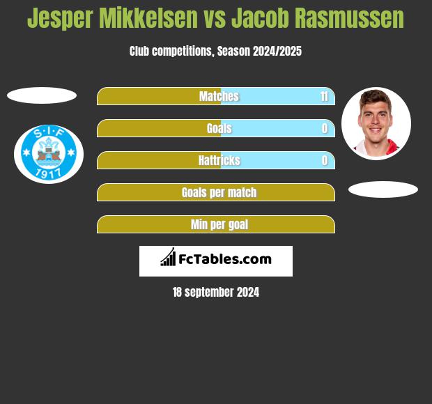 Jesper Mikkelsen vs Jacob Rasmussen h2h player stats