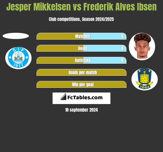 Jesper Mikkelsen vs Frederik Alves Ibsen h2h player stats