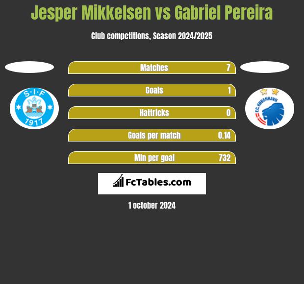 Jesper Mikkelsen vs Gabriel Pereira h2h player stats