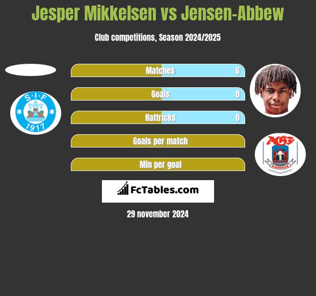 Jesper Mikkelsen vs Jensen-Abbew h2h player stats