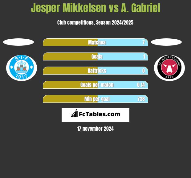 Jesper Mikkelsen vs A. Gabriel h2h player stats