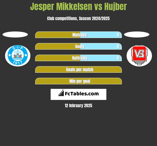 Jesper Mikkelsen vs Hujber h2h player stats