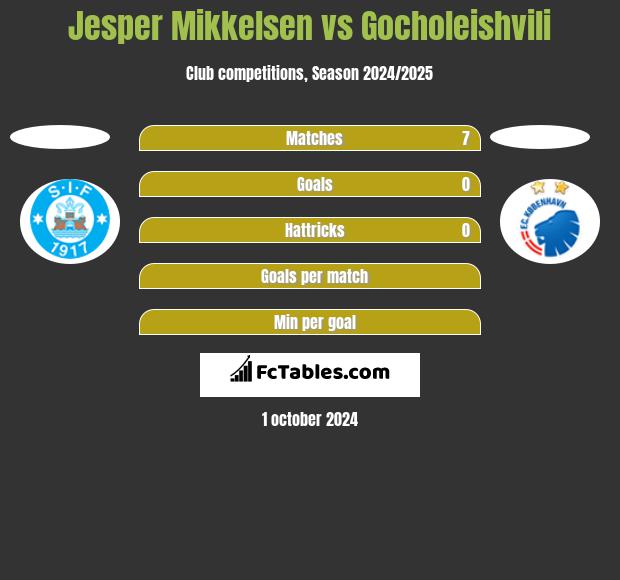 Jesper Mikkelsen vs Gocholeishvili h2h player stats