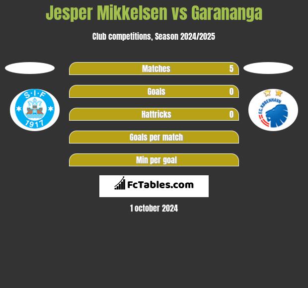 Jesper Mikkelsen vs Garananga h2h player stats