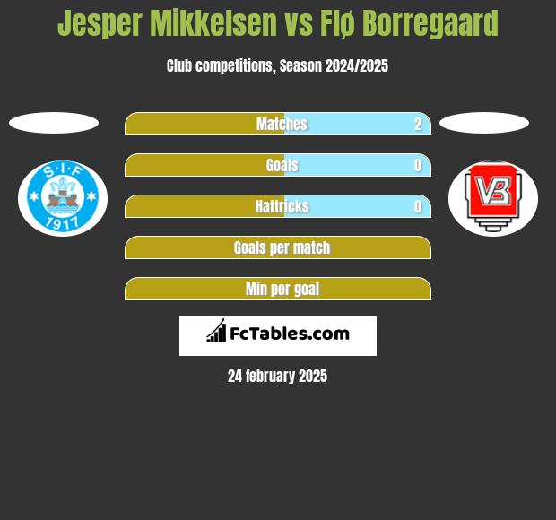 Jesper Mikkelsen vs Flø Borregaard h2h player stats