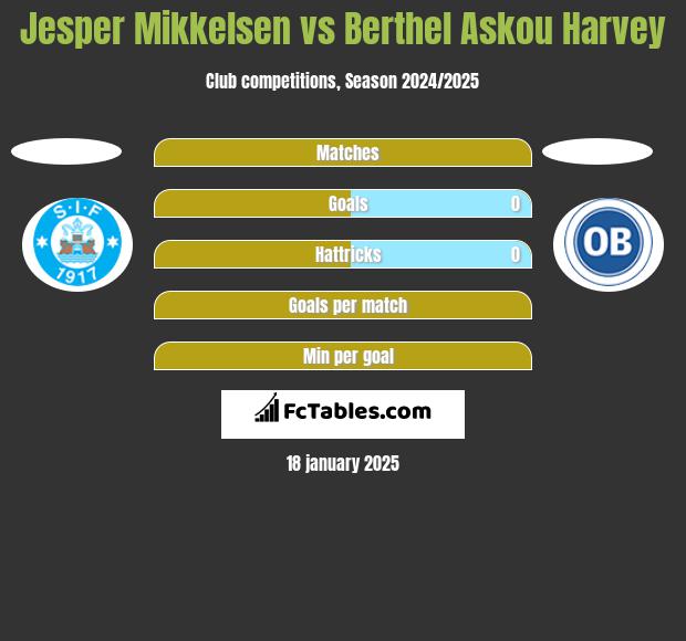 Jesper Mikkelsen vs Berthel Askou Harvey h2h player stats