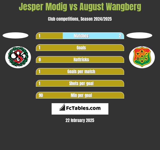 Jesper Modig vs August Wangberg h2h player stats