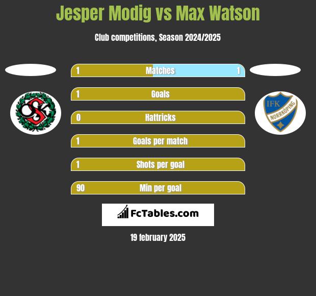 Jesper Modig vs Max Watson h2h player stats