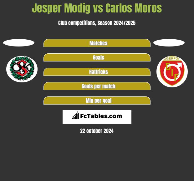 Jesper Modig vs Carlos Moros h2h player stats